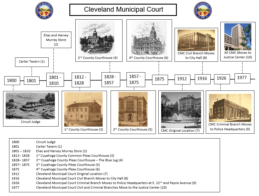 cleveland-municipal-court-timeline-3 cr